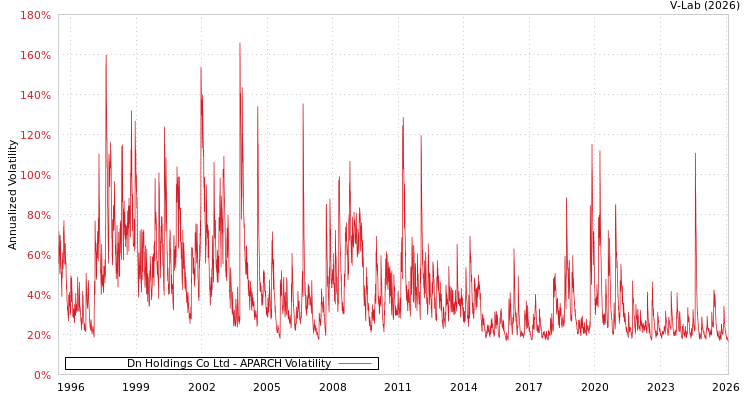 graph of Dn Holdings Co Ltd APARCH