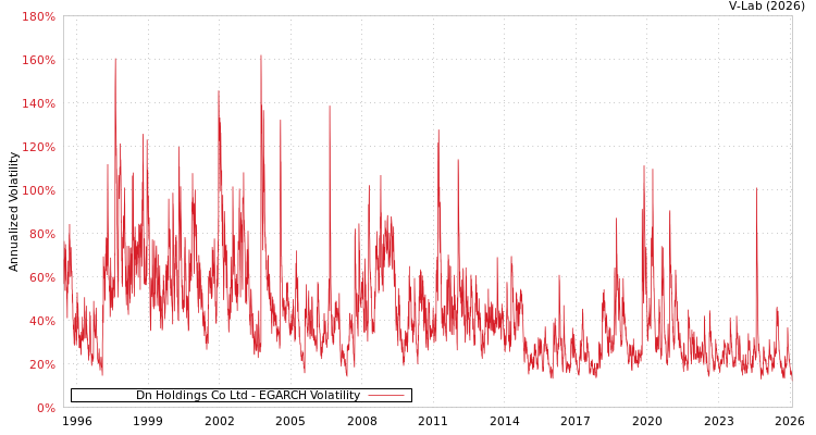graph of Dn Holdings Co Ltd EGARCH