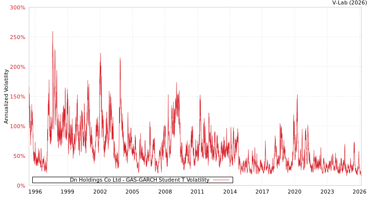 graph of Dn Holdings Co Ltd GAS-GARCH-T