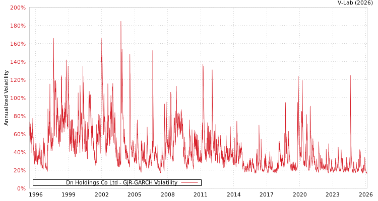 graph of Dn Holdings Co Ltd GJR-GARCH