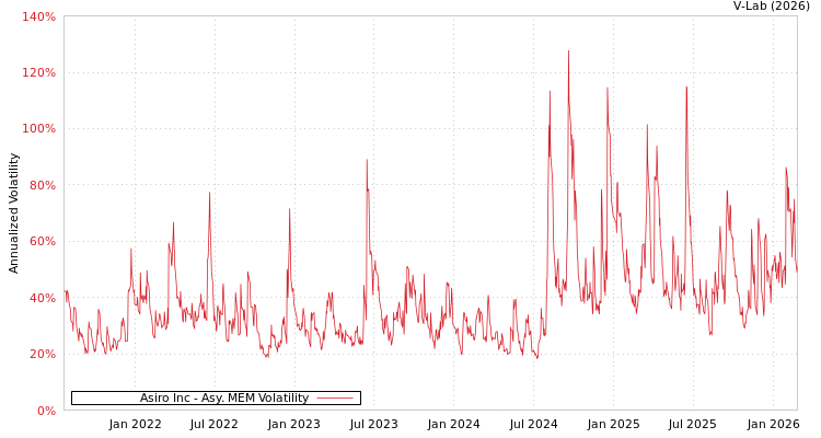 graph of Asiro Inc AMEM