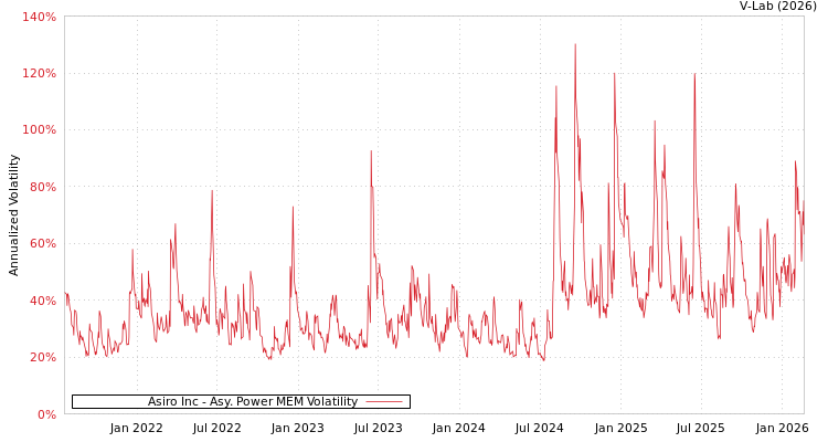 graph of Asiro Inc APMEM