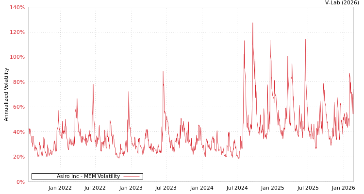 graph of Asiro Inc MEM
