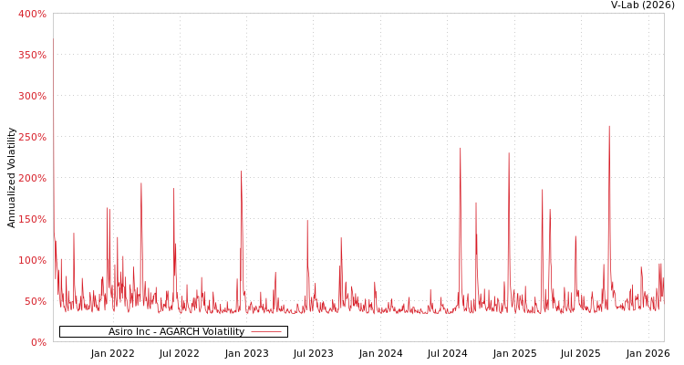 graph of Asiro Inc AGARCH