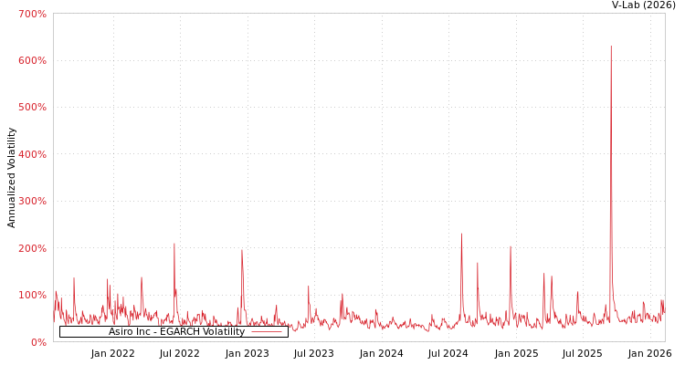 graph of Asiro Inc EGARCH