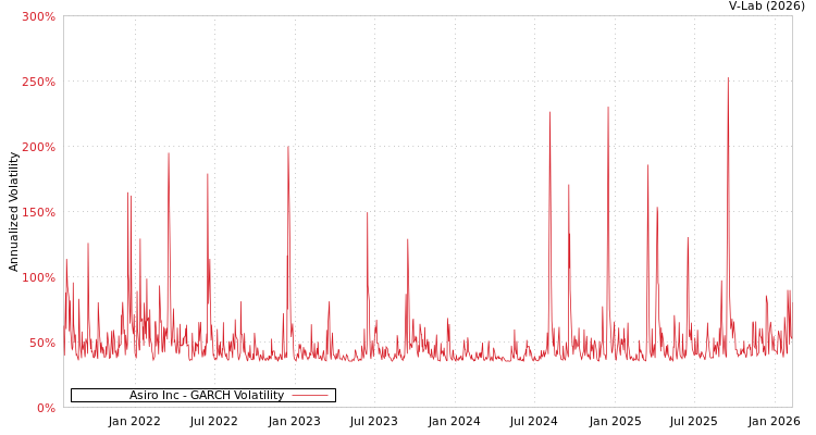 graph of Asiro Inc GARCH