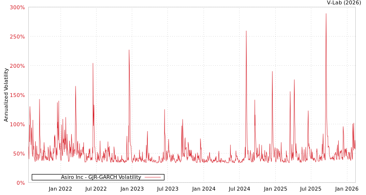 graph of Asiro Inc GJR-GARCH