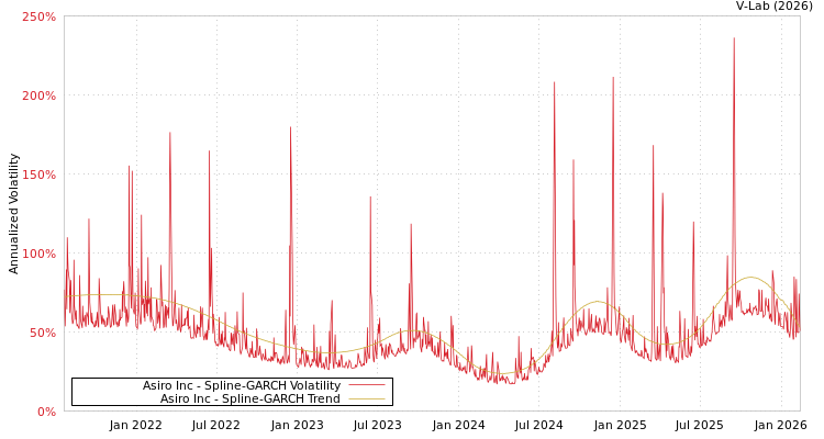 graph of Asiro Inc SGARCH