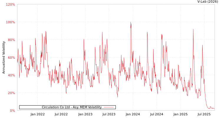 graph of Circulation Co Ltd AMEM
