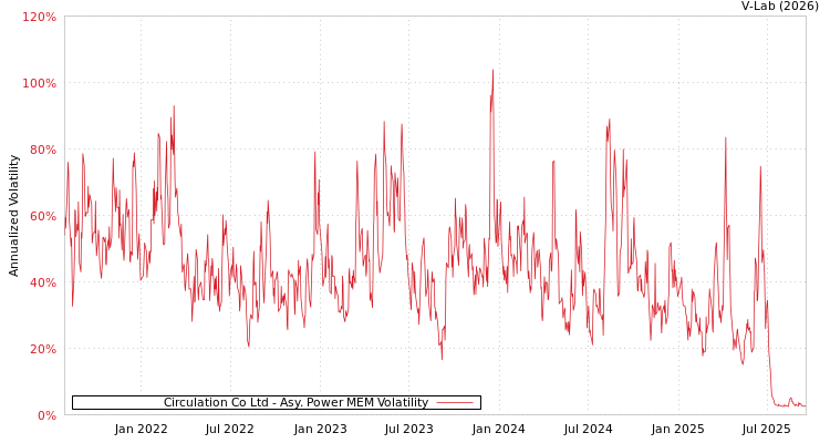 graph of Circulation Co Ltd APMEM
