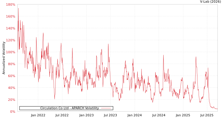 graph of Circulation Co Ltd APARCH
