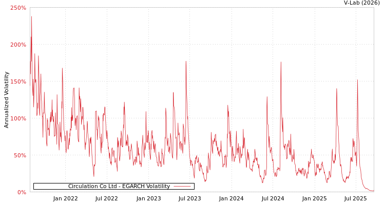 graph of Circulation Co Ltd EGARCH