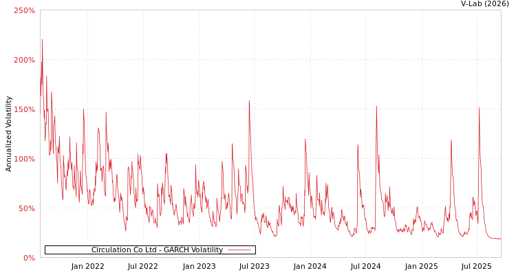 graph of Circulation Co Ltd GARCH