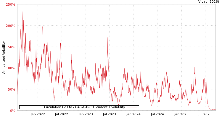 graph of Circulation Co Ltd GAS-GARCH-T