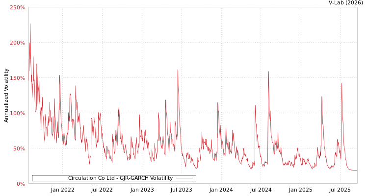 graph of Circulation Co Ltd GJR-GARCH