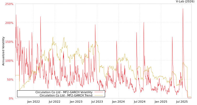 graph of Circulation Co Ltd MF2-GARCH