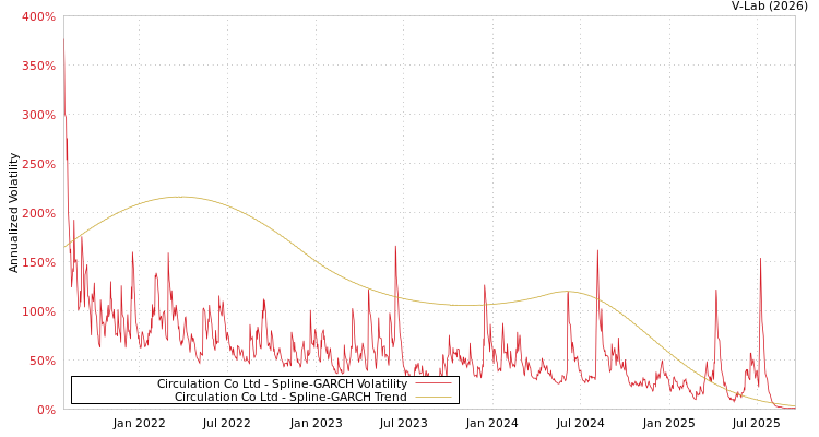 graph of Circulation Co Ltd SGARCH