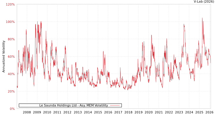 graph of Le Saunda Holdings Ltd AMEM