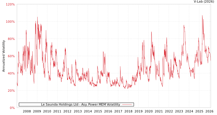 graph of Le Saunda Holdings Ltd APMEM