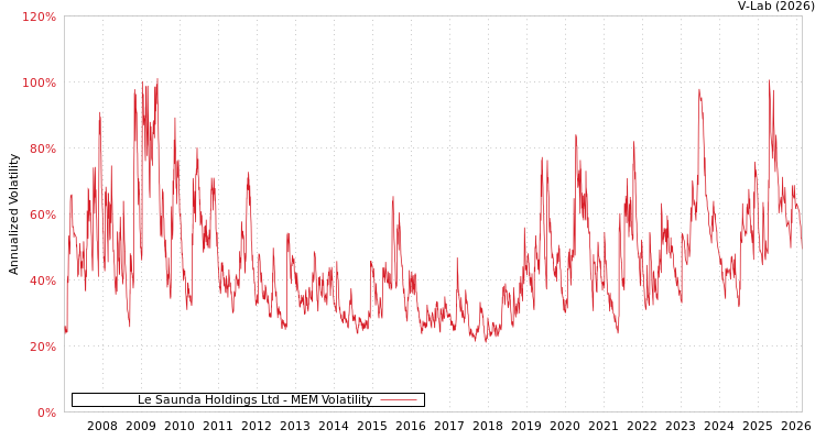 graph of Le Saunda Holdings Ltd MEM