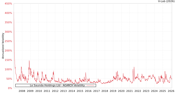 graph of Le Saunda Holdings Ltd AGARCH