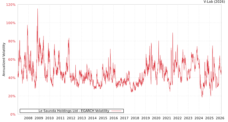graph of Le Saunda Holdings Ltd EGARCH