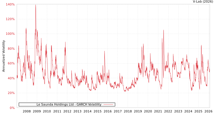 graph of Le Saunda Holdings Ltd GARCH