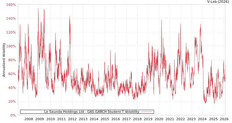 graph of Le Saunda Holdings Ltd GAS-GARCH-T