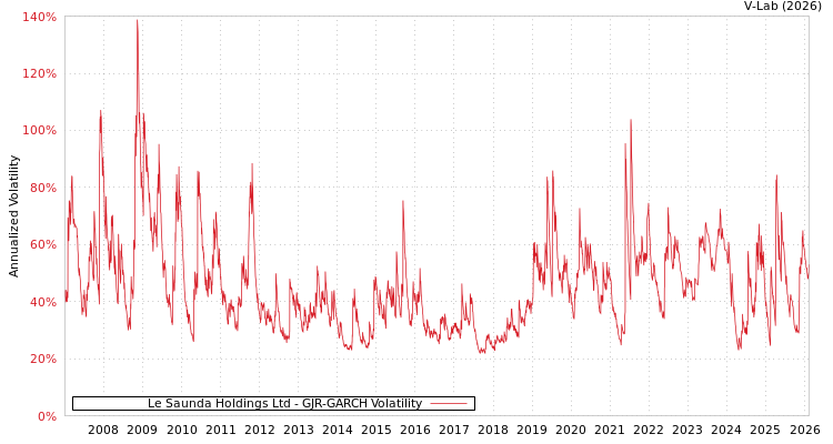 graph of Le Saunda Holdings Ltd GJR-GARCH