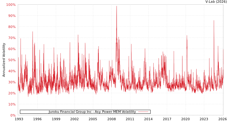 graph of Juroku Financial Group Inc APMEM