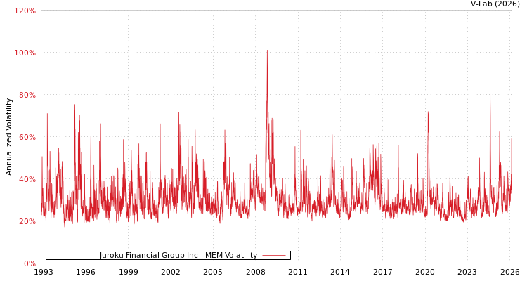 graph of Juroku Financial Group Inc MEM