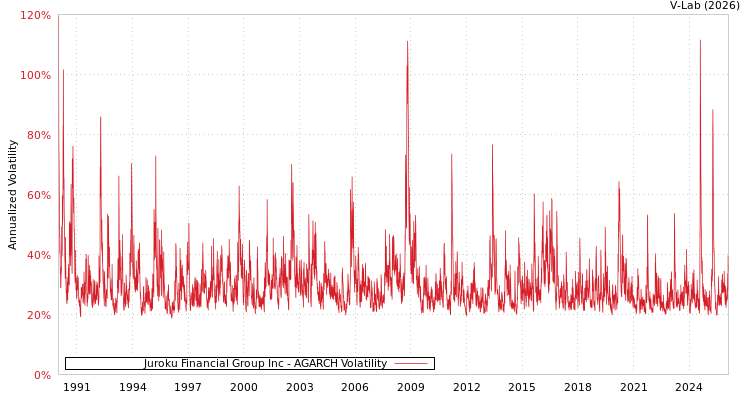 graph of Juroku Financial Group Inc AGARCH