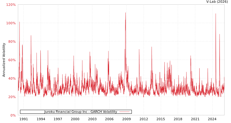 graph of Juroku Financial Group Inc GARCH