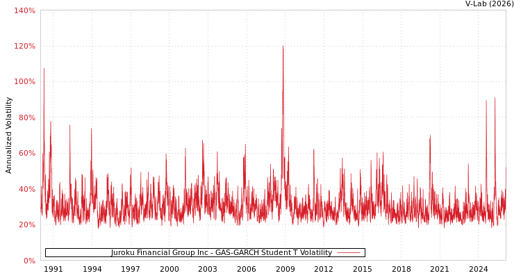 graph of Juroku Financial Group Inc GAS-GARCH-T