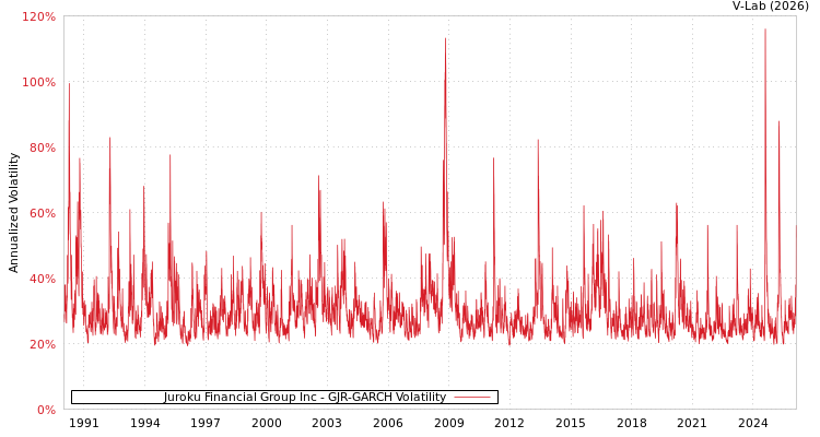 graph of Juroku Financial Group Inc GJR-GARCH