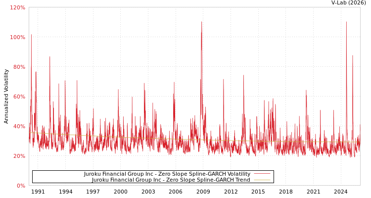 graph of Juroku Financial Group Inc S0GARCH