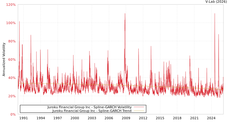 graph of Juroku Financial Group Inc SGARCH