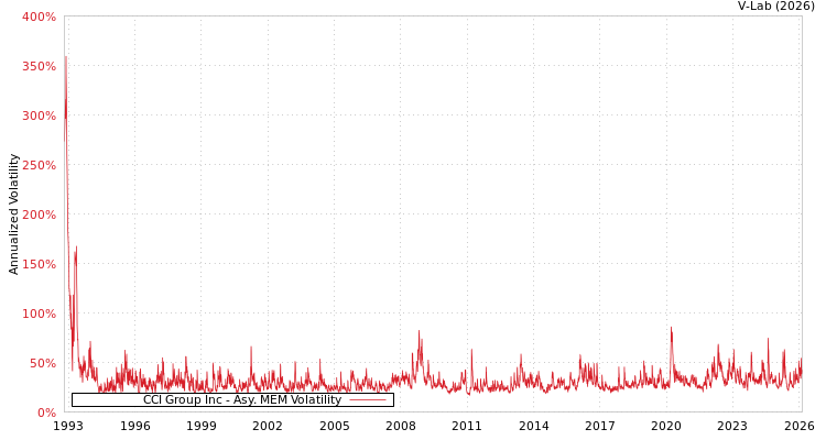 graph of CCI Group Inc AMEM