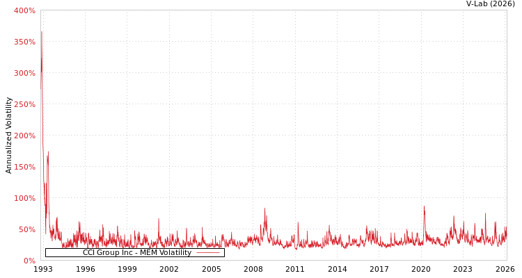 graph of CCI Group Inc MEM