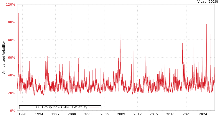 graph of CCI Group Inc APARCH