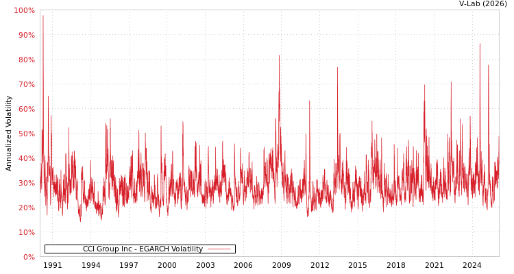 graph of CCI Group Inc EGARCH