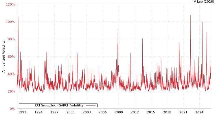 graph of CCI Group Inc GARCH