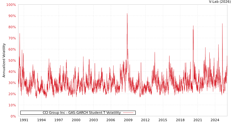 graph of CCI Group Inc GAS-GARCH-T