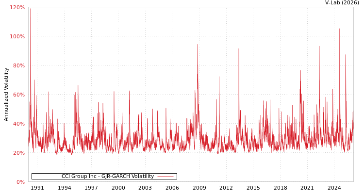 graph of CCI Group Inc GJR-GARCH