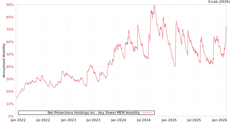 graph of Net Protections Holdings Inc APMEM