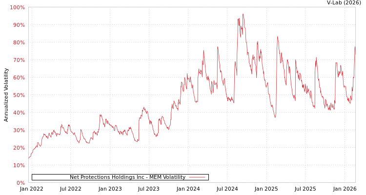 graph of Net Protections Holdings Inc MEM