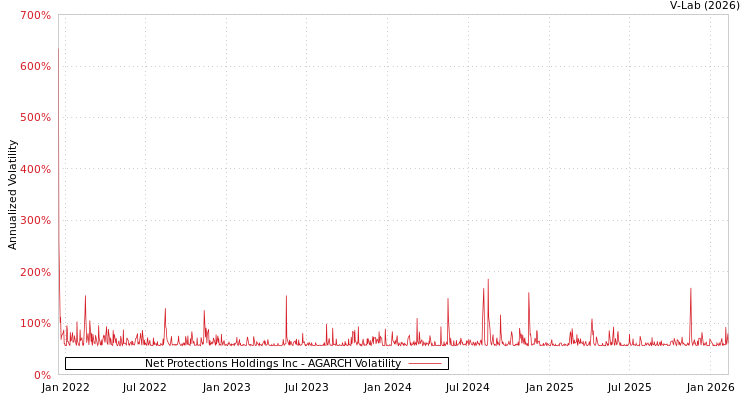 graph of Net Protections Holdings Inc AGARCH
