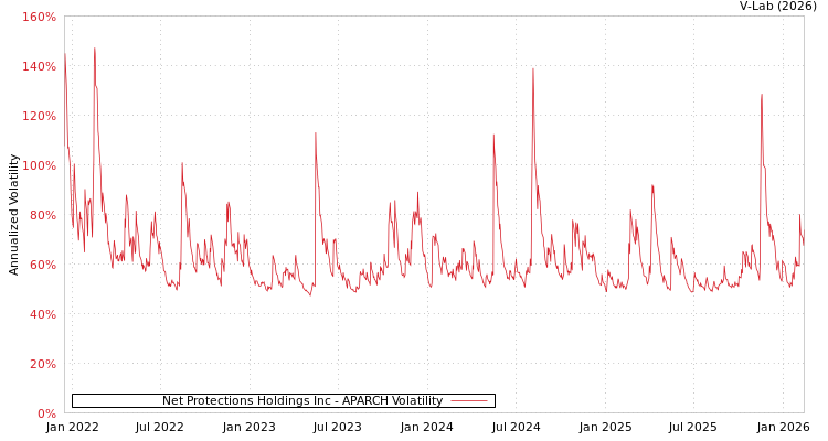graph of Net Protections Holdings Inc APARCH