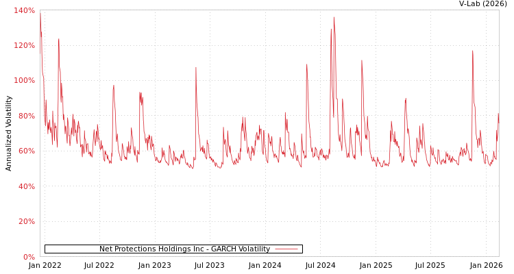 graph of Net Protections Holdings Inc GARCH