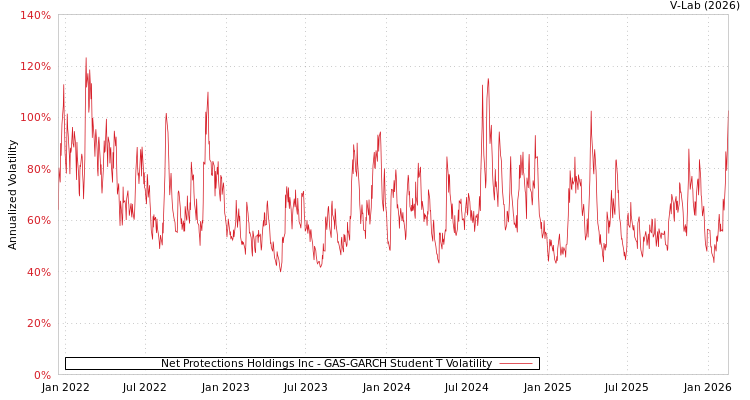 graph of Net Protections Holdings Inc GAS-GARCH-T